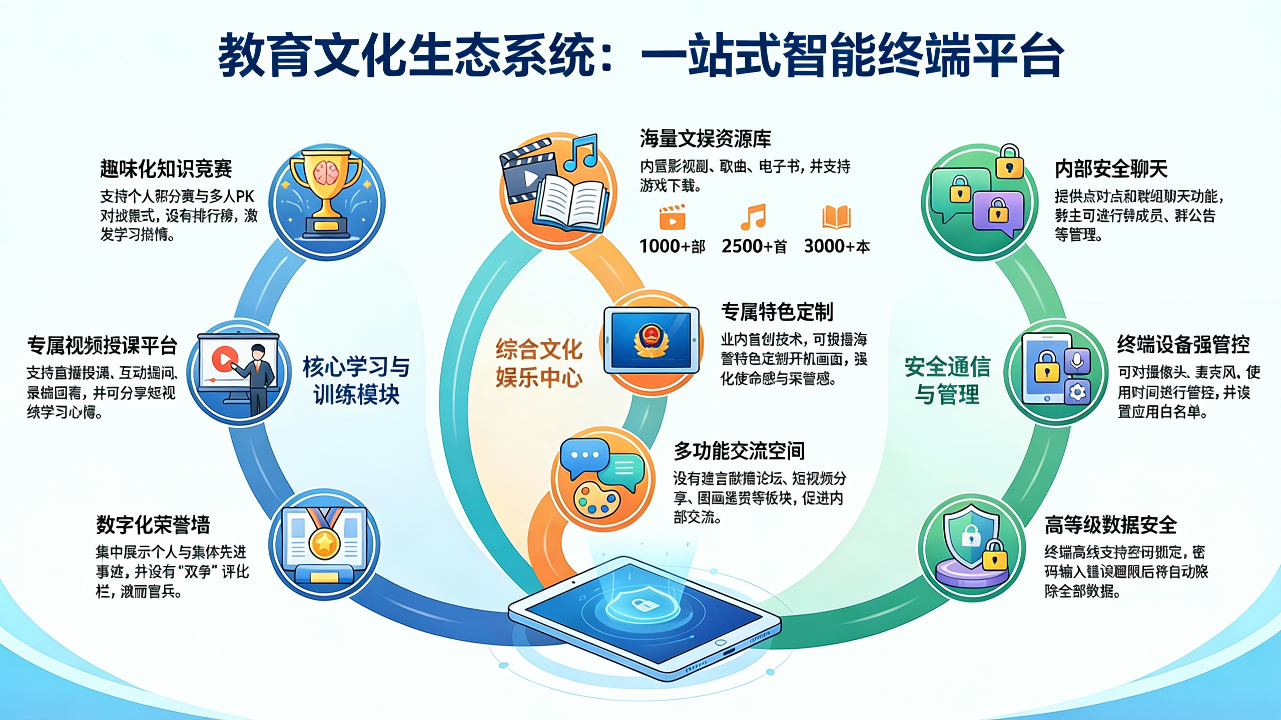 园区教育文化生态系统